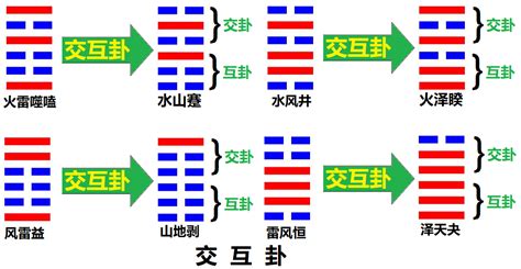 變卦|本卦、互卦、變卦、錯卦、綜卦及作用